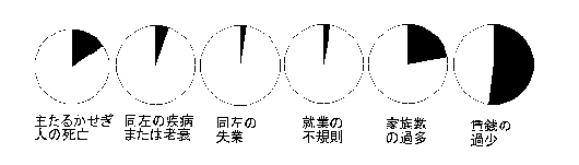 貧乏の理由別百分比