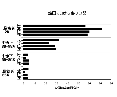 階級別富の分布割合棒グラフ